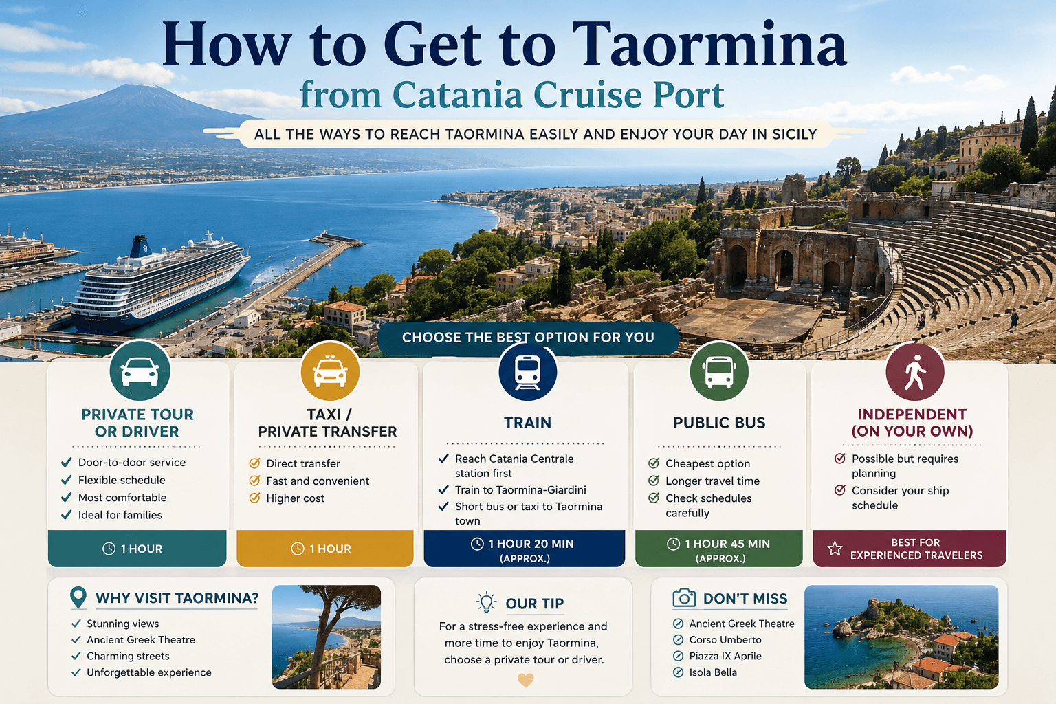 Catania Cruise Port to Taormina travel map with driving route train connection and travel time