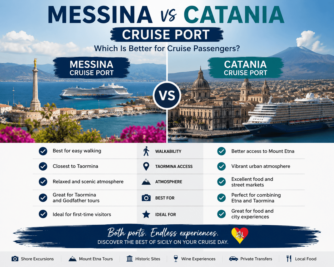 Catania is generally considered better for street food, local markets, and urban food experiences, while Messina offers a more relaxed coastal atmosphere.